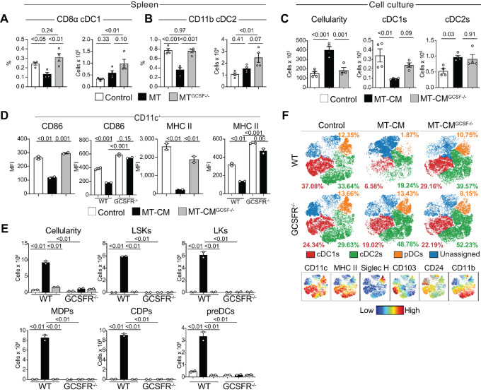 Figure 3 from Harder lab publication